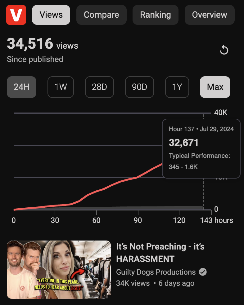YouTube analytics: 34K views on a single short, 20x above typical performance