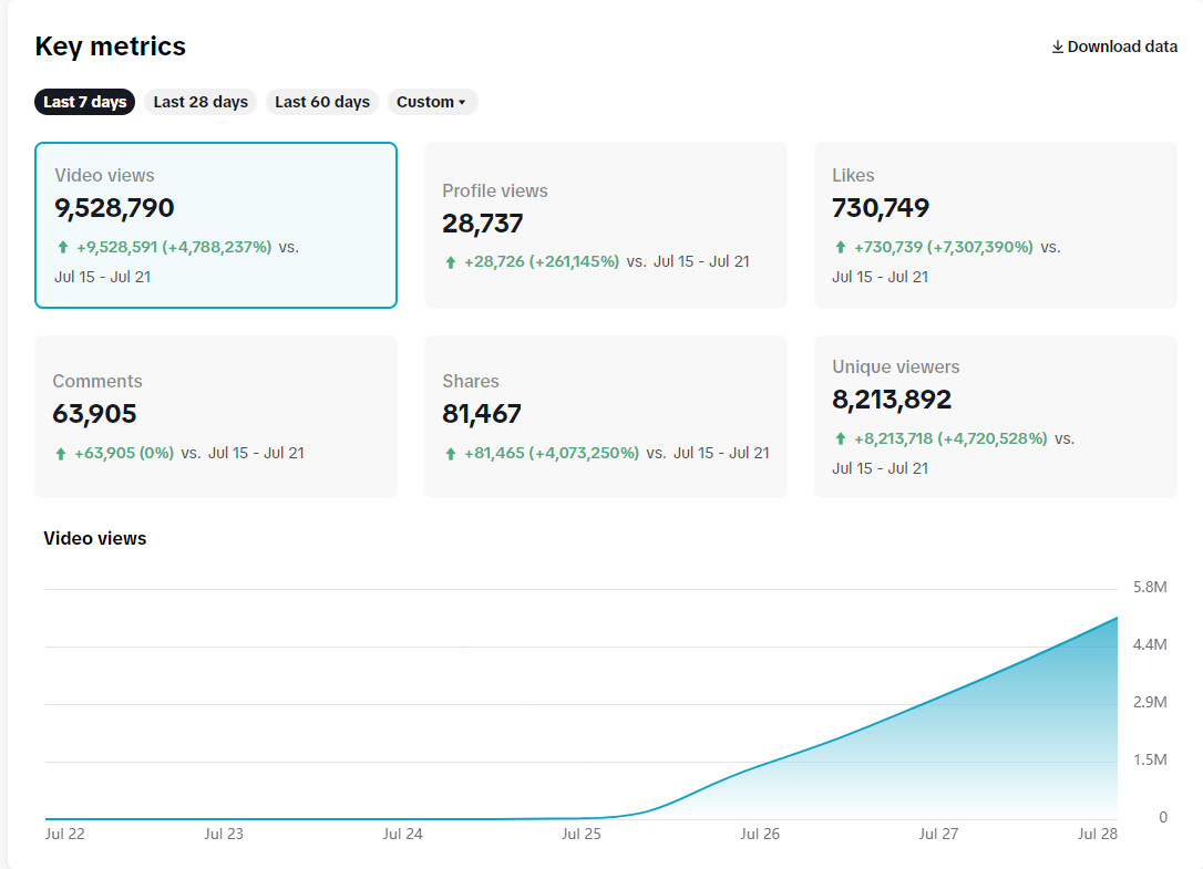 TikTok analytics: 9.5M video views, 730K likes, 8.2M unique viewers